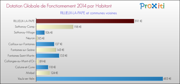 Montant des dotations globales de fonctionnement DGF par Habitant pour RILLIEUX-LA-PAPE et les communes proches en 2014. Comparaison des des dotations globales de fonctionnement DGF par habitant pour RILLIEUX-LA-PAPE et les communes voisines en 2014.