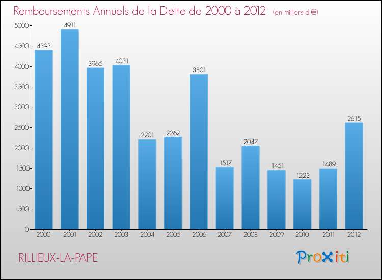 Evolution de l'annuité de la dette pour la commune de RILLIEUX-LA-PAPE de 2000 à 2012 Annuités de la dette pour RILLIEUX-LA-PAPE de 2000 à 2012