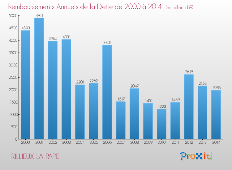 Evolution de l'annuité de la dette pour la commune de RILLIEUX-LA-PAPE de 2000 à 2014 Annuités de la dette pour RILLIEUX-LA-PAPE de 2000 à 2014