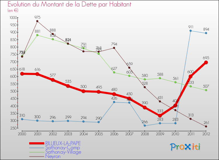 Evolution de la dette par habitant pour la commune de RILLIEUX-LA-PAPE et les communes proches de 2000 à 2012 Comparaison de la dette par habitant pour RILLIEUX-LA-PAPE et les communes voisines de 2000 à 2012