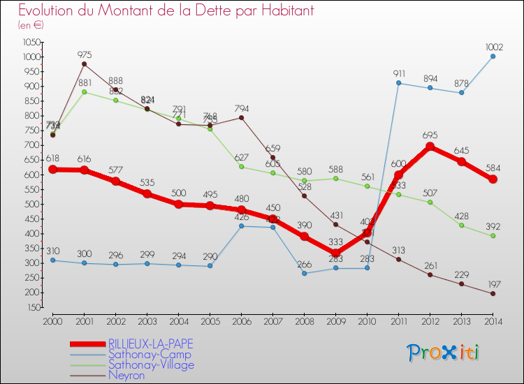 Evolution de la dette par habitant pour la commune de RILLIEUX-LA-PAPE et les communes proches de 2000 à 2014 Comparaison de la dette par habitant pour RILLIEUX-LA-PAPE et les communes voisines de 2000 à 2014