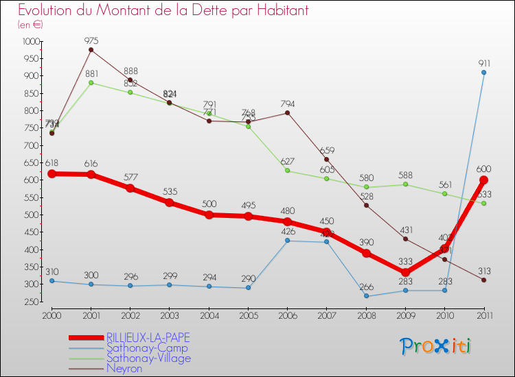 Evolution de la dette par habitant pour la commune de RILLIEUX-LA-PAPE et les communes proches Comparaison de la dette par habitant pour RILLIEUX-LA-PAPE et les communes voisines
