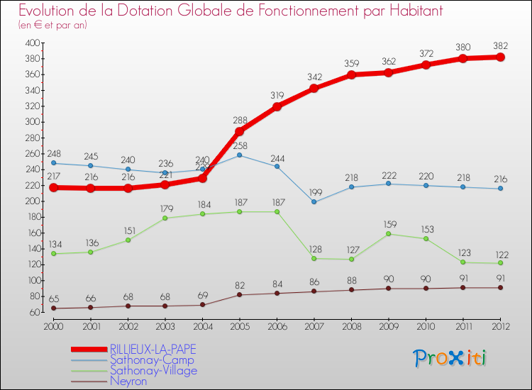 Evolution et montant de la dotation globale de fonctionnement par Habitant pour RILLIEUX-LA-PAPE et les communes proches Comparaison des dotations globales de fonctionnement par habitant pour RILLIEUX-LA-PAPE et les communes voisines