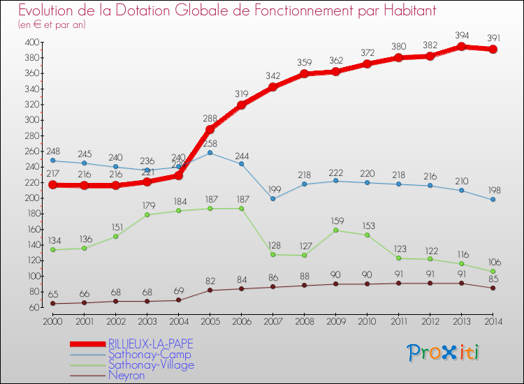 Evolution et montant de la dotation globale de fonctionnement par Habitant pour RILLIEUX-LA-PAPE et les communes proches de 2000 à 2014. Comparaison des dotations globales de fonctionnement par habitant pour RILLIEUX-LA-PAPE et les communes voisines de 2000 à 2014.