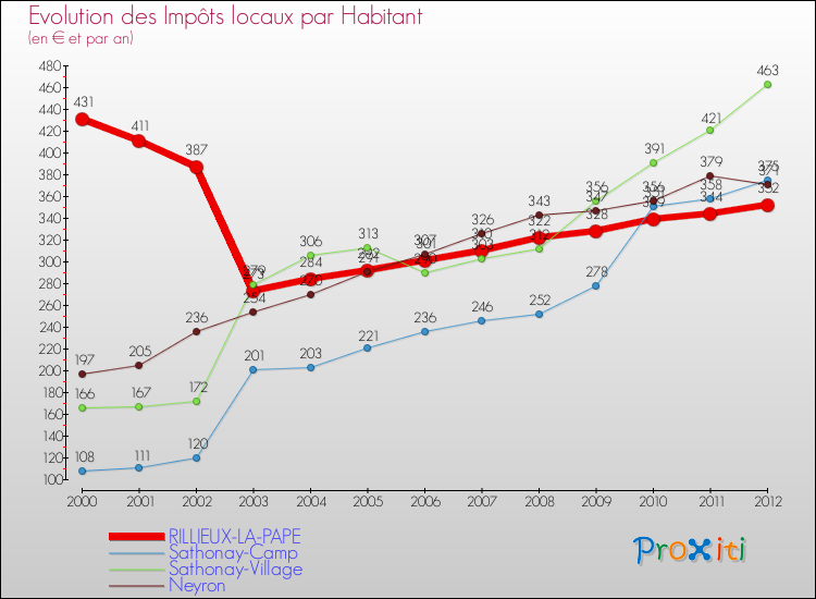 Evolution et montant des impôts locaux par Habitant pour RILLIEUX-LA-PAPE et les communes proches Comparaison des impôts locaux par habitant pour RILLIEUX-LA-PAPE et les communes voisines