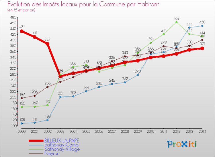 Evolution et montant des impôts locaux par Habitant pour RILLIEUX-LA-PAPE et les communes proches de 2000 à 2014 Comparaison des impôts locaux par habitant pour RILLIEUX-LA-PAPE et les communes voisines de 2000 à 2014