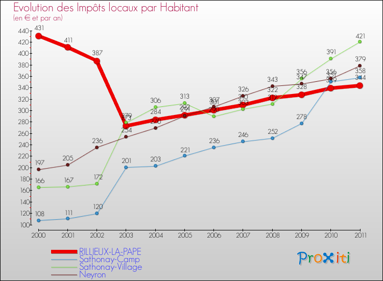 Evolution et montant des impôts locaux par Habitant pour RILLIEUX-LA-PAPE et les communes proches Comparaison des impôts locaux par habitant pour RILLIEUX-LA-PAPE et les communes voisines