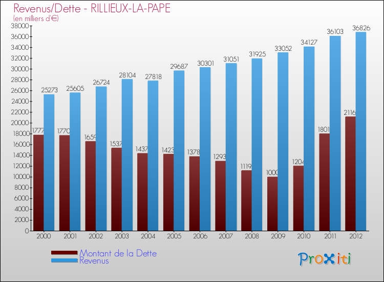 Evolution comparée de la dette et des revenus pour la commune de RILLIEUX-LA-PAPE de 2000 à 2012 Comparaison de la dette et des revenus pour RILLIEUX-LA-PAPE de 2000 à 2012