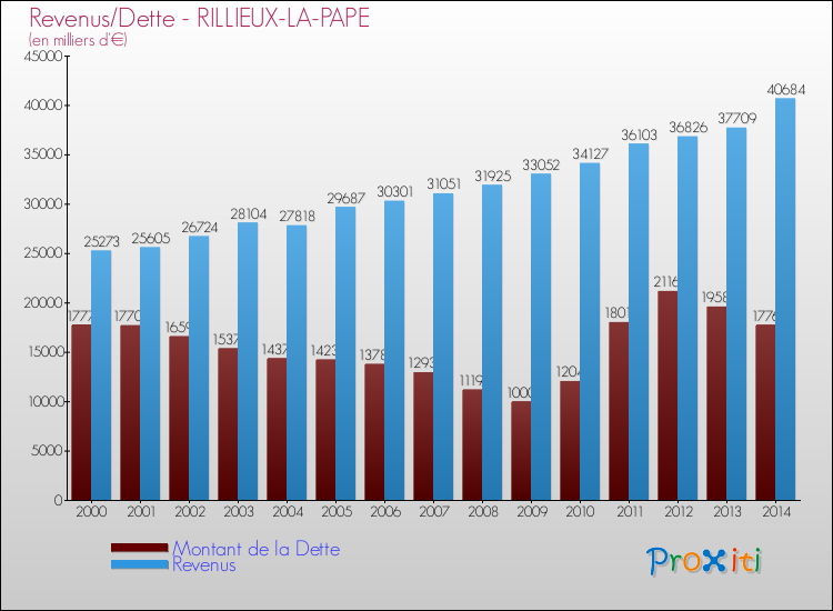 Evolution comparée de la dette et des revenus pour la commune de RILLIEUX-LA-PAPE de 2000 à 2014 Comparaison de la dette et des revenus pour RILLIEUX-LA-PAPE de 2000 à 2014
