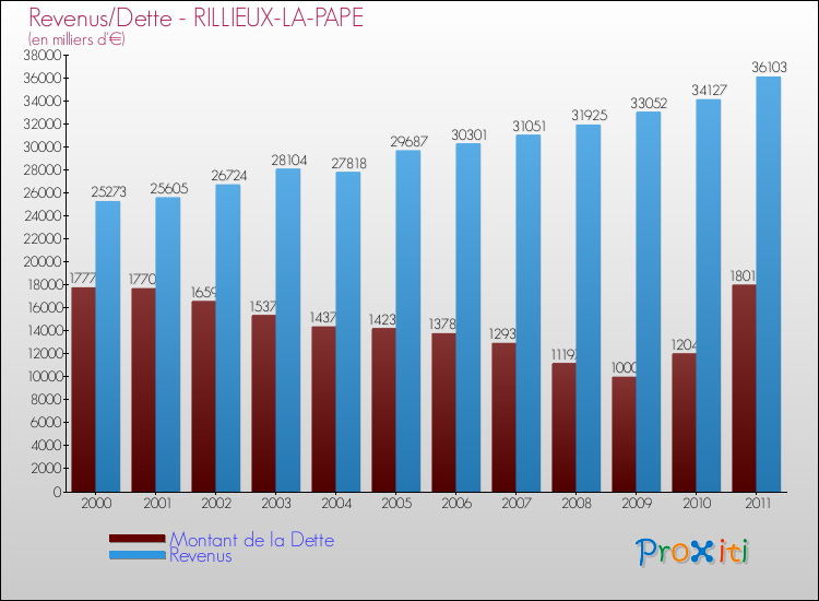 Evolution comparée de la dette et des revenus pour la commune de RILLIEUX-LA-PAPE de 2000 à 2011 Comparaison de la dette et des revenus pour RILLIEUX-LA-PAPE de 2000 à 2011