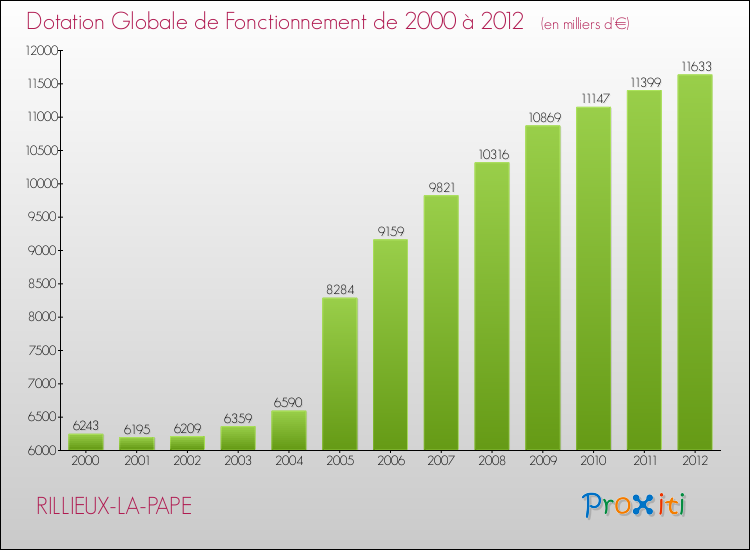 Evolution du montant de la Dotation Globale de Fonctionnement pour la commune de RILLIEUX-LA-PAPE de 2000 à 2012 Evolution du montant de la Dotation Globale de Fonctionnement pour RILLIEUX-LA-PAPE de 2000 à 2012