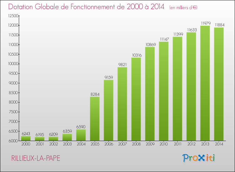 Evolution du montant de la Dotation Globale de Fonctionnement pour la commune de RILLIEUX-LA-PAPE de 2000 à 2014 Evolution du montant de la Dotation Globale de Fonctionnement pour RILLIEUX-LA-PAPE de 2000 à 2014