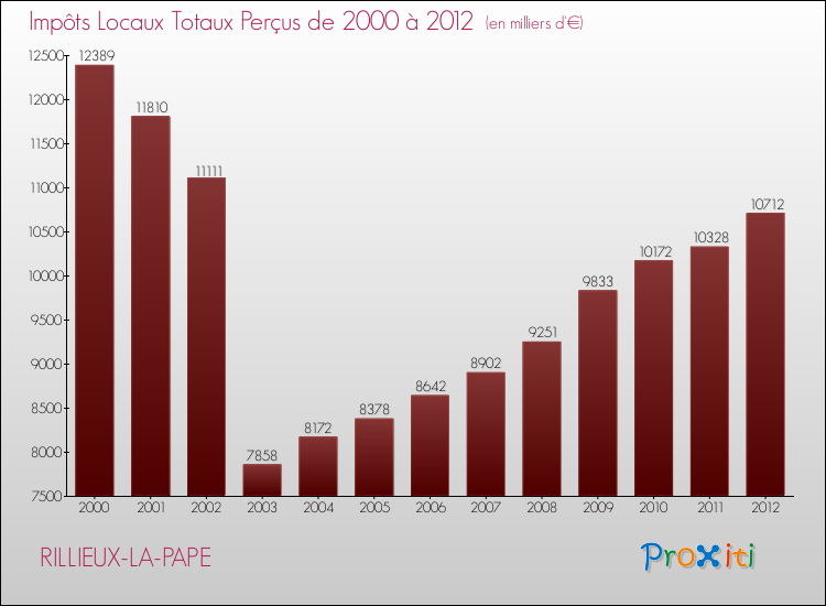 Evolution des Impôts Locaux pour la commune de RILLIEUX-LA-PAPE de 2000 à 2012 Evolution des Impôts Locaux pour RILLIEUX-LA-PAPE de 2000 à 2012