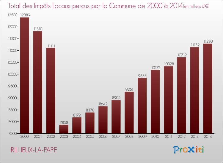 Evolution des Impôts Locaux pour la commune de RILLIEUX-LA-PAPE de 2000 à 2014 Evolution des Impôts Locaux pour RILLIEUX-LA-PAPE de 2000 à 2014