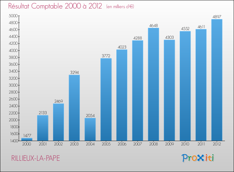 Evolution du résultat comptable pour la commune de RILLIEUX-LA-PAPE de 2000 à 2012 Evolution du résultat comptable pour RILLIEUX-LA-PAPE de 2000 à 2012