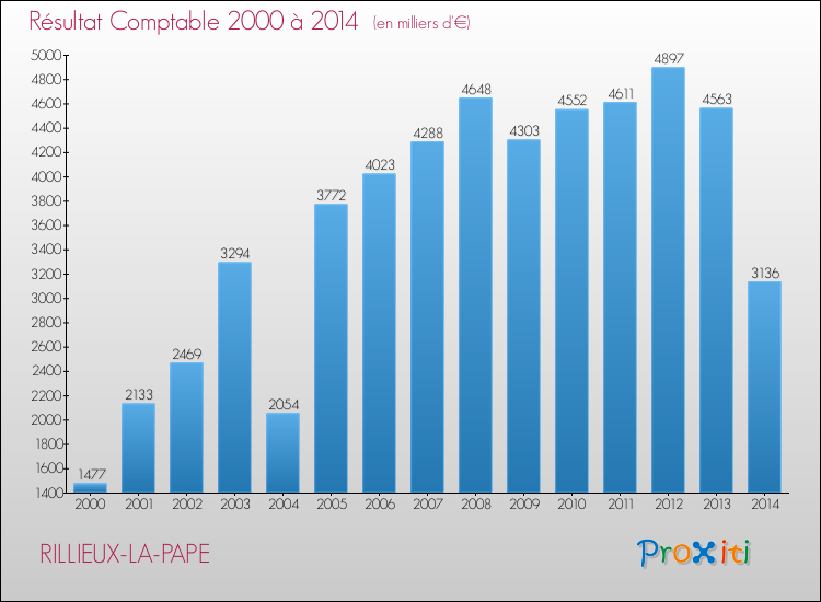 Evolution du résultat comptable pour la commune de RILLIEUX-LA-PAPE de 2000 à 2014 Evolution du résultat comptable pour RILLIEUX-LA-PAPE de 2000 à 2014