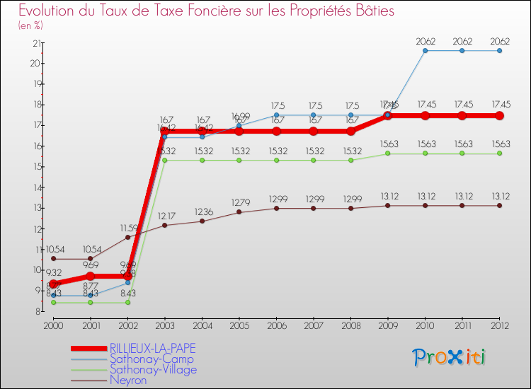 Evolution du taux de la taxe foncière sur le bati pour RILLIEUX-LA-PAPE et les communes proches de 2000 à 2012 Comparaison des taux de taxe foncière sur le bati pour RILLIEUX-LA-PAPE et les communes voisines de 2000 à 2012