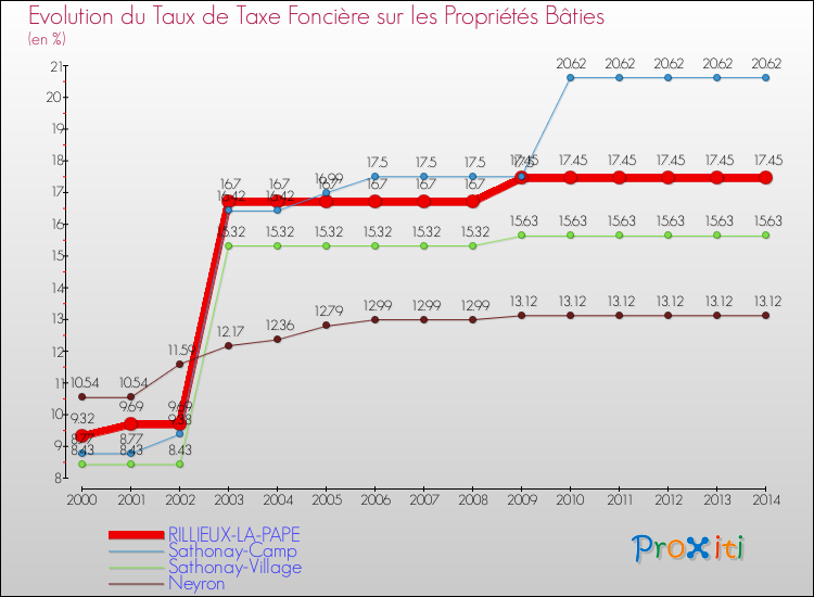 Evolution du taux de la taxe foncière sur le bati pour RILLIEUX-LA-PAPE et les communes proches de 2000 à 2014 Comparaison des taux de taxe foncière sur le bati pour RILLIEUX-LA-PAPE et les communes voisines de 2000 à 2014