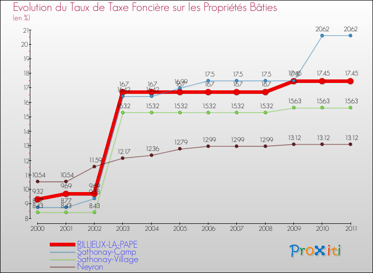 Evolution du taux de la taxe foncière sur le bati pour RILLIEUX-LA-PAPE et les communes proches Comparaison des taux de taxe foncière sur le bati pour RILLIEUX-LA-PAPE et les communes voisines
