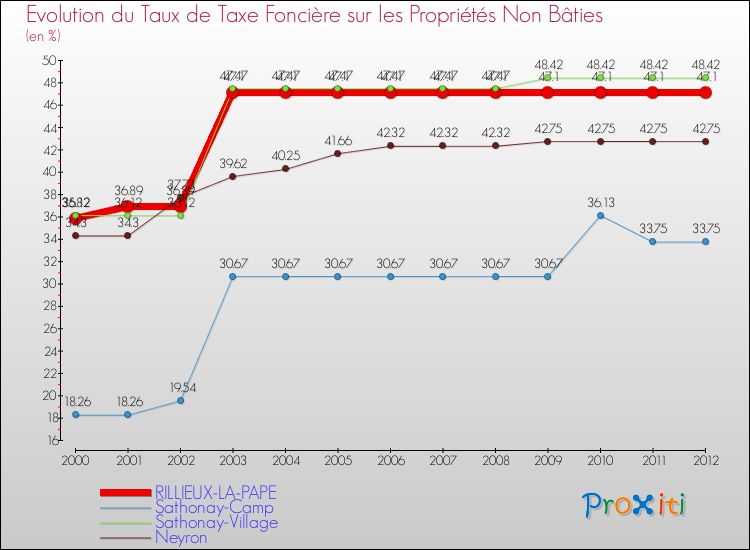 Evolution du taux de la taxe foncière sur les immeubles et terrains non batis pour RILLIEUX-LA-PAPE et les communes proches de 2000 à 2012 Comparaison des taux de la taxe foncière sur les immeubles et terrains non batis pour RILLIEUX-LA-PAPE et les communes voisines de 2000 à 2012