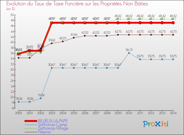 Evolution du taux de la taxe foncière sur les immeubles et terrains non batis pour RILLIEUX-LA-PAPE et les communes proches de 2000 à 2014 Comparaison des taux de la taxe foncière sur les immeubles et terrains non batis pour RILLIEUX-LA-PAPE et les communes voisines de 2000 à 2014