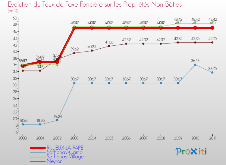 Evolution du taux de la taxe foncière sur les immeubles et terrains non batis pour RILLIEUX-LA-PAPE et les communes proches Comparaison des taux de la taxe foncière sur les immeubles et terrains non batis pour RILLIEUX-LA-PAPE et les communes voisines