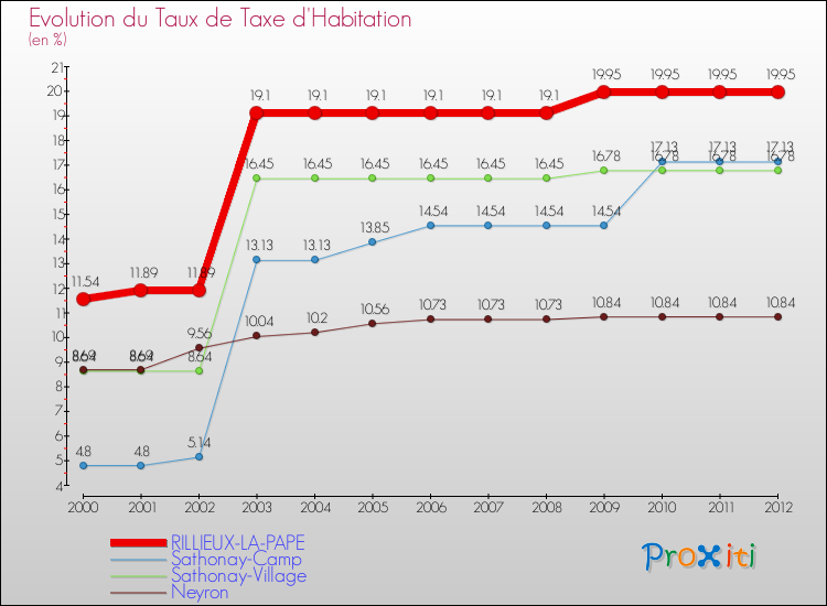Evolution du taux de la taxe d'habitation pour RILLIEUX-LA-PAPE et les communes proches Comparaison des taux de la taxe d'habitation pour RILLIEUX-LA-PAPE et les communes voisines