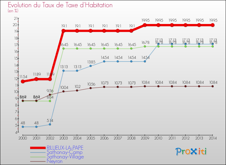 Evolution du taux de la taxe d'habitation pour RILLIEUX-LA-PAPE et les communes proches de 2000 à 2014 Comparaison des taux de la taxe d'habitation pour RILLIEUX-LA-PAPE et les communes voisines de 2000 à 2014