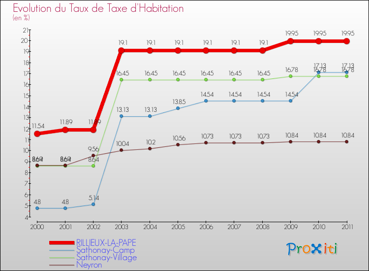 Evolution du taux de la taxe d'habitation pour RILLIEUX-LA-PAPE et les communes proches Comparaison des taux de la taxe d'habitation pour RILLIEUX-LA-PAPE et les communes voisines
