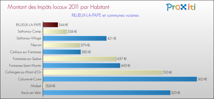 Montant des impôts locaux par Habitant pour RILLIEUX-LA-PAPE et les communes proches Comparaison des impôts locaux par habitant pour RILLIEUX-LA-PAPE et les communes voisines