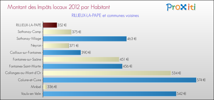 Montant des impôts locaux par Habitant pour RILLIEUX-LA-PAPE et les communes proches Comparaison des impôts locaux par habitant pour RILLIEUX-LA-PAPE et les communes voisines