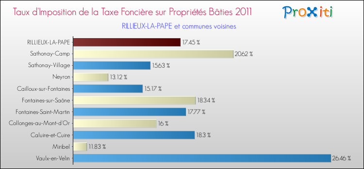 Taux d'imposition de la taxe foncière sur le bati 2011 pour RILLIEUX-LA-PAPE et les communes proches Comparaison des taux d'imposition de la taxe foncière sur le bati 2011 pour RILLIEUX-LA-PAPE et les communes voisines