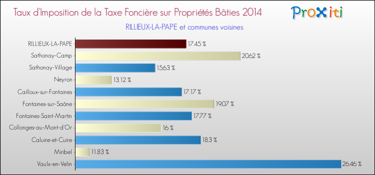 Taux d'imposition de la taxe foncière sur le bati 2014 pour RILLIEUX-LA-PAPE et les communes proches Comparaison des taux d'imposition de la taxe foncière sur le bati 2014 pour RILLIEUX-LA-PAPE et les communes voisines