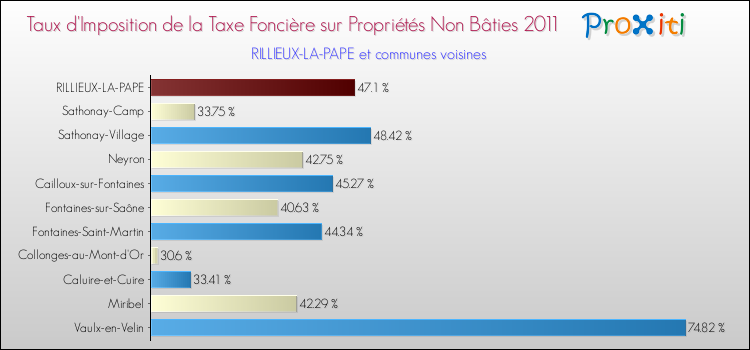 Taux d'imposition de la taxe foncière sur les immeubles et terrains non batis 2011 pour RILLIEUX-LA-PAPE et les communes proches Comparaison des taux d'imposition de la taxe foncière sur les immeubles et terrains non batis 2011 pour RILLIEUX-LA-PAPE et les communes voisines