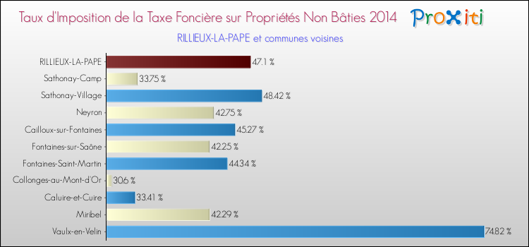 Taux d'imposition de la taxe foncière sur les immeubles et terrains non batis 2014 pour RILLIEUX-LA-PAPE et les communes proches Comparaison des taux d'imposition de la taxe foncière sur les immeubles et terrains non batis 2014 pour RILLIEUX-LA-PAPE et les communes voisines