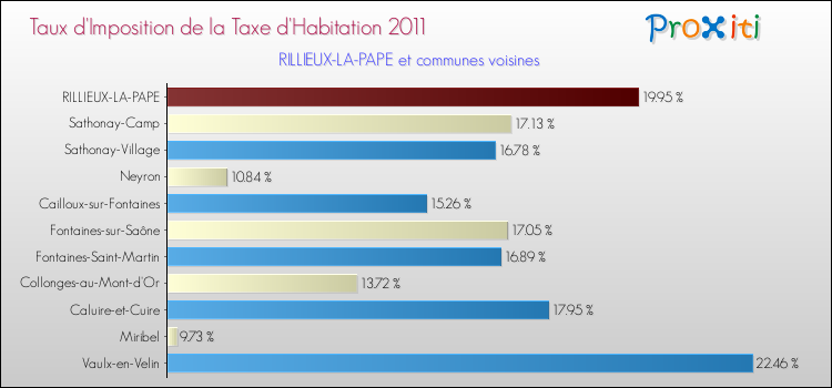 Taux d'imposition de la taxe d'habitation 2011 pour RILLIEUX-LA-PAPE et les communes proches Comparaison des taux d'imposition de la taxe d'habitation 2011 pour RILLIEUX-LA-PAPE et les communes voisines