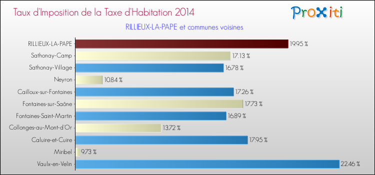 Taux d'imposition de la taxe d'habitation 2014 pour RILLIEUX-LA-PAPE et les communes proches Comparaison des taux d'imposition de la taxe d'habitation 2014 pour RILLIEUX-LA-PAPE et les communes voisines