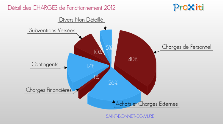 Décomposition des Charges de Fonctionnement 2012 de la commune de SAINT-BONNET-DE-MURE Charges de Fonctionnement 2012 pour la commune de SAINT-BONNET-DE-MURE