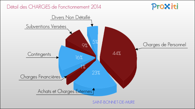 Décomposition des Charges de Fonctionnement 2014 de la commune de SAINT-BONNET-DE-MURE Charges de Fonctionnement 2014 pour la commune de SAINT-BONNET-DE-MURE