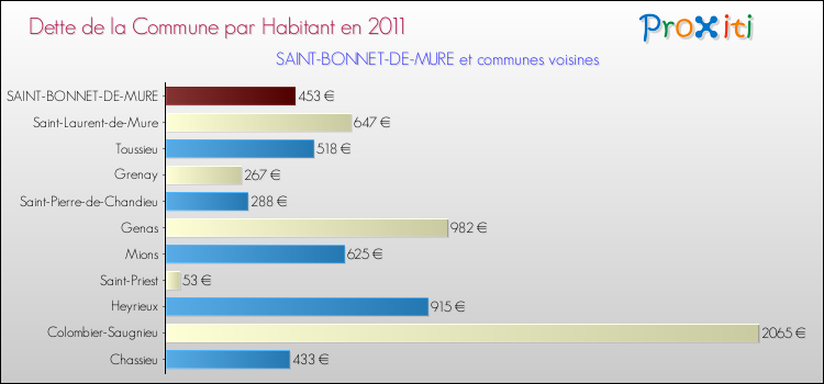 Dette par habitant de la commune en 2011 pour SAINT-BONNET-DE-MURE et les communes proches Comparaison de la dette par habitant de la commune en 2011 pour SAINT-BONNET-DE-MURE et les communes voisines