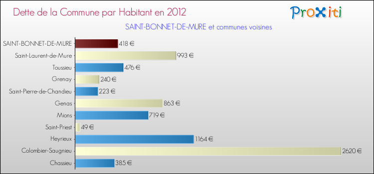 Dette par habitant de la commune en 2012 pour SAINT-BONNET-DE-MURE et les communes proches Comparaison de la dette par habitant de la commune en 2012 pour SAINT-BONNET-DE-MURE et les communes voisines