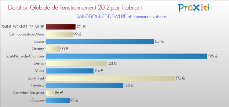 Montant des dotations globales de fonctionnement DGF par Habitant pour SAINT-BONNET-DE-MURE et les communes proches Comparaison des des dotations globales de fonctionnement DGF par habitant pour SAINT-BONNET-DE-MURE et les communes voisines