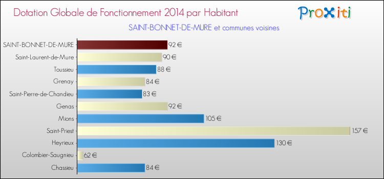 Montant des dotations globales de fonctionnement DGF par Habitant pour SAINT-BONNET-DE-MURE et les communes proches en 2014. Comparaison des des dotations globales de fonctionnement DGF par habitant pour SAINT-BONNET-DE-MURE et les communes voisines en 2014.