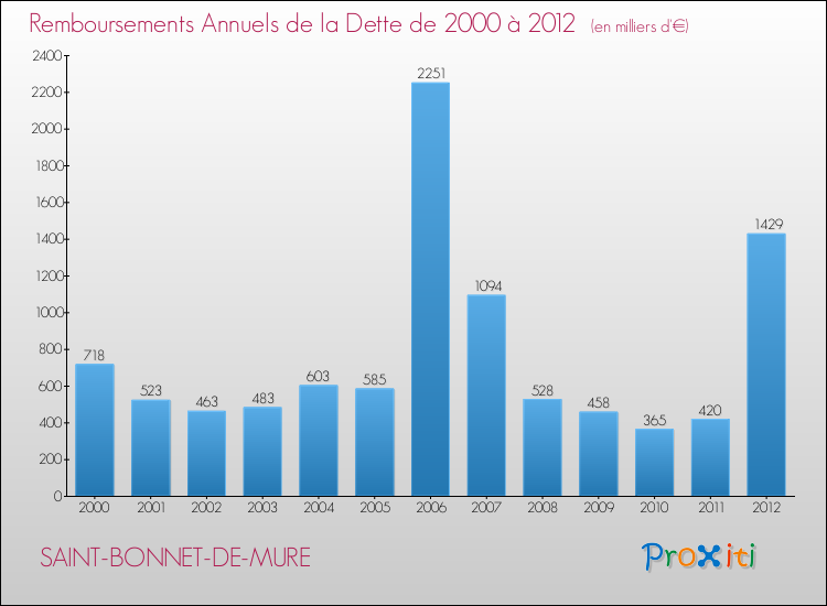 Evolution de l'annuité de la dette pour la commune de SAINT-BONNET-DE-MURE de 2000 à 2012 Annuités de la dette pour SAINT-BONNET-DE-MURE de 2000 à 2012