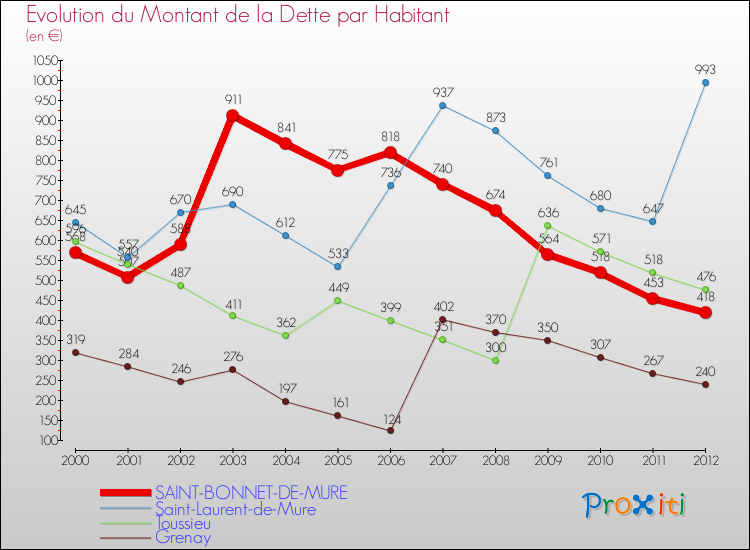 Evolution de la dette par habitant pour la commune de SAINT-BONNET-DE-MURE et les communes proches de 2000 à 2012 Comparaison de la dette par habitant pour SAINT-BONNET-DE-MURE et les communes voisines de 2000 à 2012