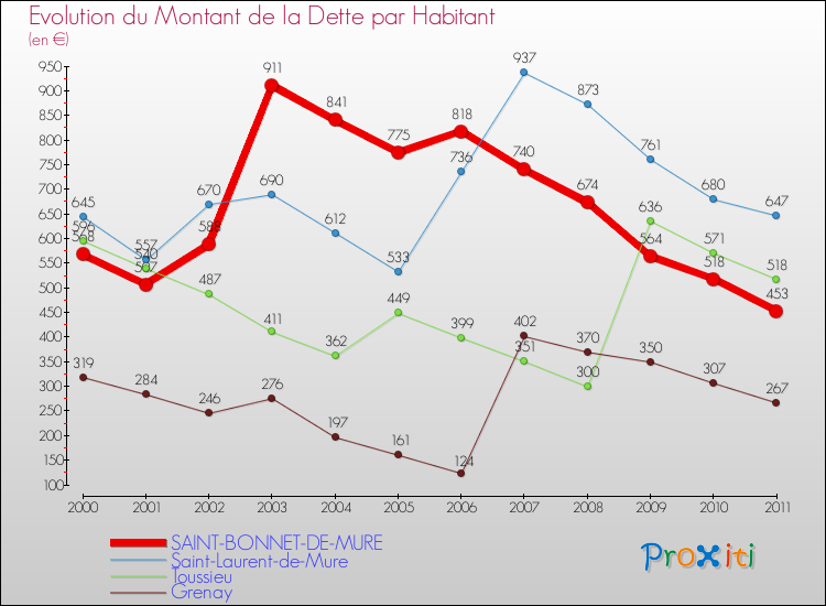 Evolution de la dette par habitant pour la commune de SAINT-BONNET-DE-MURE et les communes proches Comparaison de la dette par habitant pour SAINT-BONNET-DE-MURE et les communes voisines