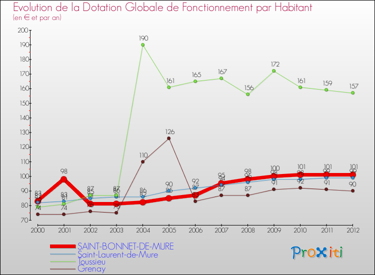 Evolution et montant de la dotation globale de fonctionnement par Habitant pour SAINT-BONNET-DE-MURE et les communes proches Comparaison des dotations globales de fonctionnement par habitant pour SAINT-BONNET-DE-MURE et les communes voisines