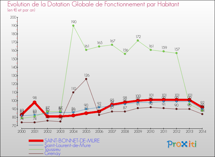 Evolution et montant de la dotation globale de fonctionnement par Habitant pour SAINT-BONNET-DE-MURE et les communes proches de 2000 à 2014. Comparaison des dotations globales de fonctionnement par habitant pour SAINT-BONNET-DE-MURE et les communes voisines de 2000 à 2014.