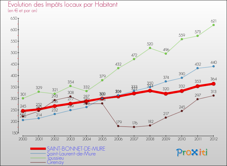 Evolution et montant des impôts locaux par Habitant pour SAINT-BONNET-DE-MURE et les communes proches Comparaison des impôts locaux par habitant pour SAINT-BONNET-DE-MURE et les communes voisines