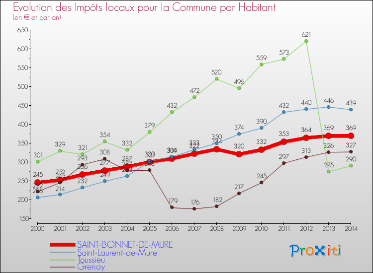 Evolution et montant des impôts locaux par Habitant pour SAINT-BONNET-DE-MURE et les communes proches de 2000 à 2014 Comparaison des impôts locaux par habitant pour SAINT-BONNET-DE-MURE et les communes voisines de 2000 à 2014